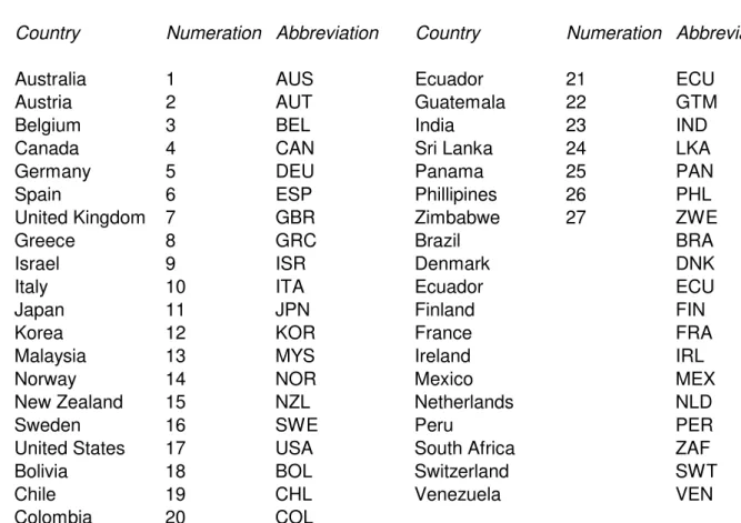 Table 10: Numeration and Abbreviation of Countries