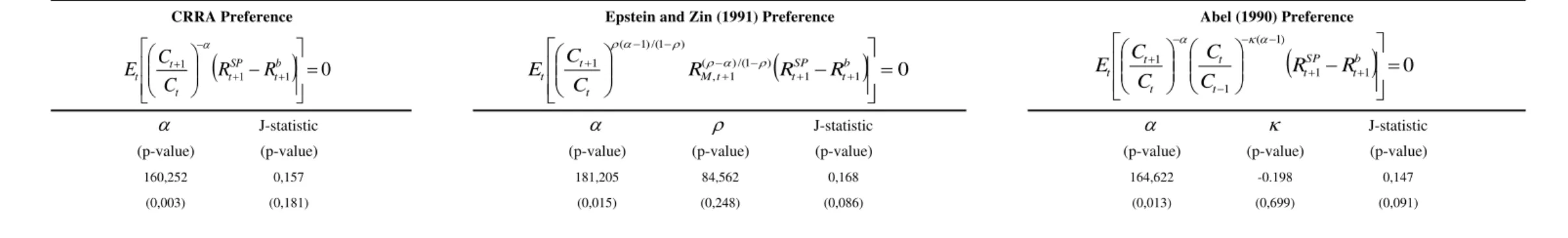 Table 2: Testing overidentifying restrictions of consumption models 