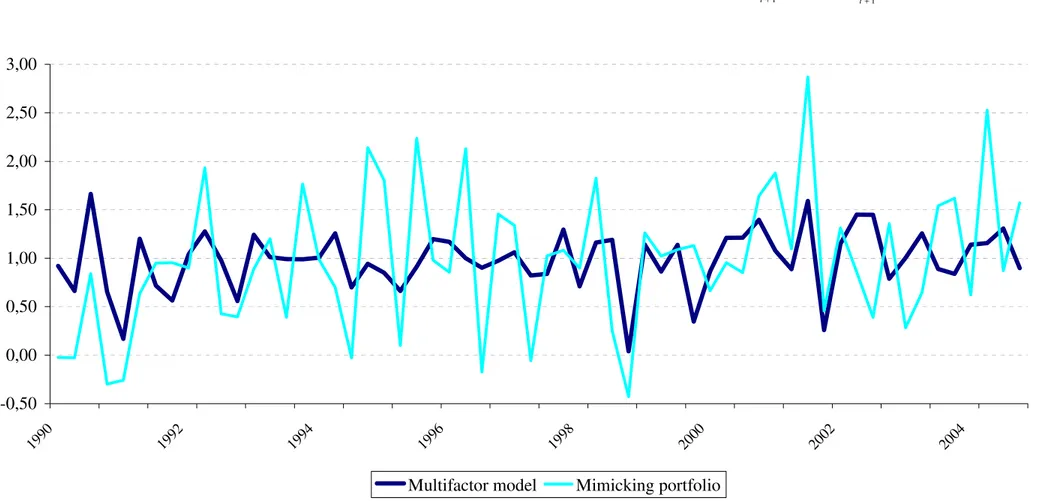 Figure 1: Pricing kernels with US domestic financial market (1990:I - 2004:III):                and