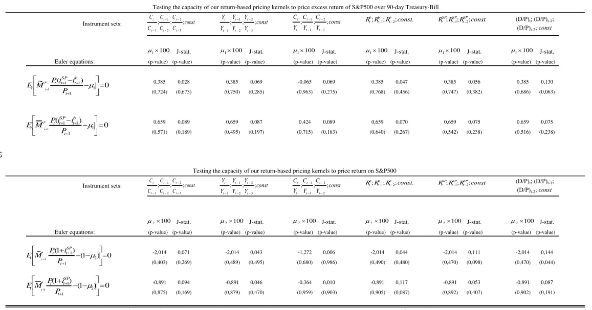 Table 3: Equity-Premium Puzzle tests (single-equation)