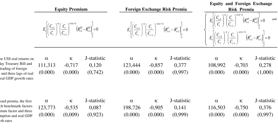 Table 3: Testing Abel (1990) catching up with the Joneses  preference 1