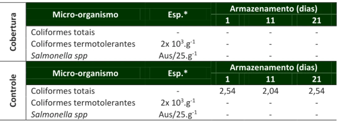 Tabela 1 – Qualidade microbiológica em Log.UFC.g -1  da uva com cobertura minimamente  processada e da uva minimamente processada, durante os 21 dias de armazenamento a 8 