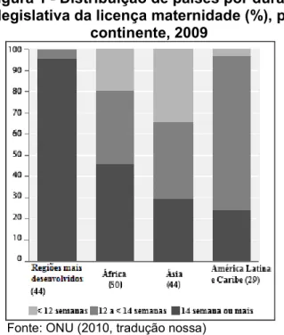 Figura 1 - Distribuição de países por duração  legislativa da licença maternidade (%), por 