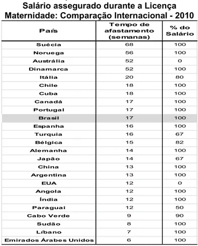Tabela 1 – Tempo de Afastamento e Parcela do  Salário assegurado durante a Licença  Maternidade: Comparação Internacional - 2010 