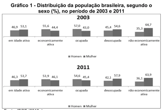 Gráfico 1 - Distribuição da população brasileira, segundo o  sexo (%), no período de 2003 e 2011 