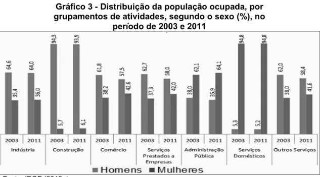 Gráfico 3 - Distribuição da população ocupada, por  grupamentos de atividades, segundo o sexo (%), no 