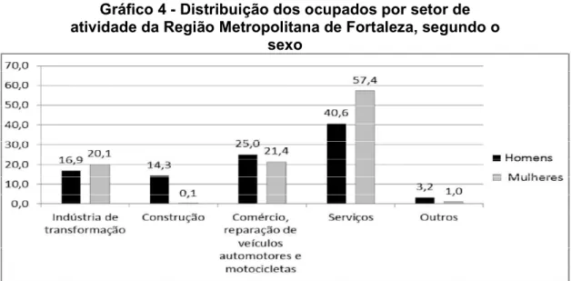 Gráfico 4 - Distribuição dos ocupados por setor de  atividade da Região Metropolitana de Fortaleza, segundo o 