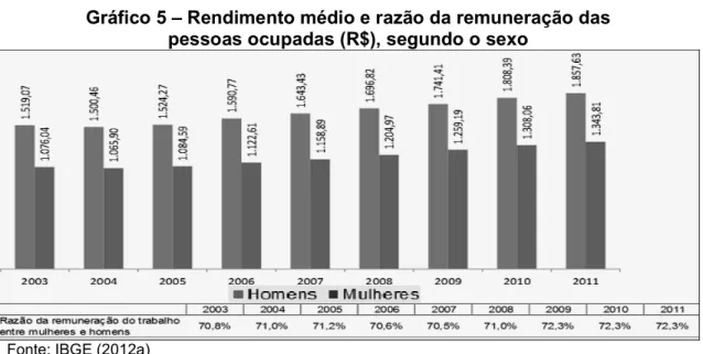 Gráfico 5 – Rendimento médio e razão da remuneração das  pessoas ocupadas (R$), segundo o sexo 