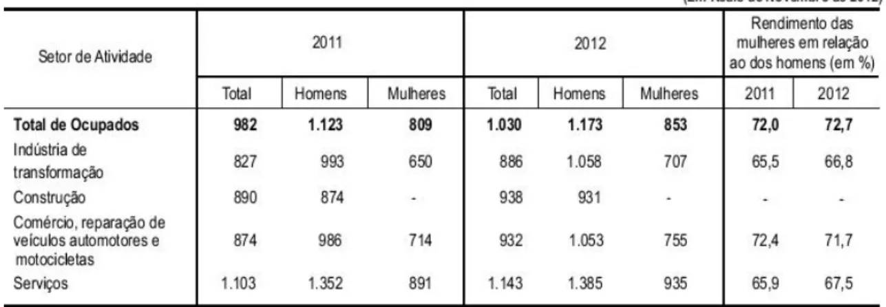 Tabela 2 – Rendimento médio habitual da população  ocupada, segundo o setor de atividade e sexo (%), na  Região Metropolitana de Fortaleza, nos anos de 2011 e 