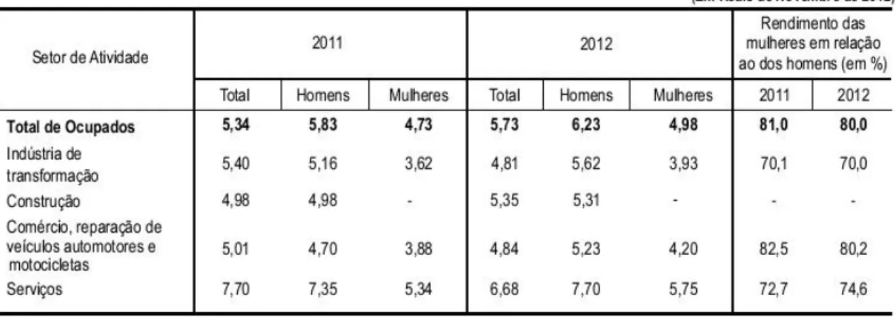 Tabela 3 – Rendimento médio por hora da população  ocupada, segundo o setor de atividade e sexo (%), na  Região Metropolitana de Fortaleza, nos anos de 2011 e 