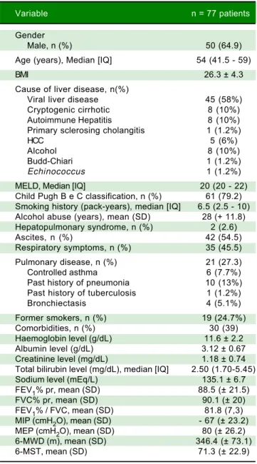 Table 4 shows the results of the comparisons of exer- exer-cise capacity and respiratory profile 1 month after  trans-plantation between different subgroups of patients.