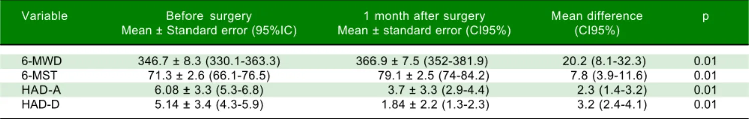 Table 4. Results of comparisons of exercise and respiratory parameters 1 month after transplantation among different subgroups of patients.