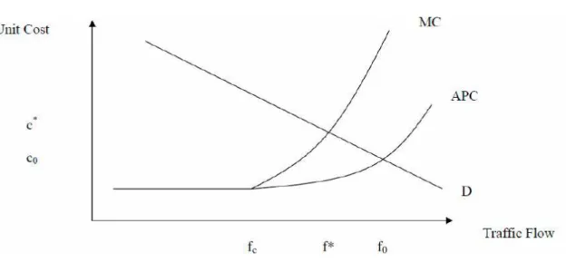 Gráfico 1  –  A Tragédia do Uso Comum relacionada ao tráfego 