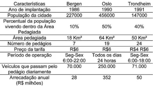 Tabela 1  –  Quadro comparativo entre três pedágios noruegueses (Dados de 2006) 