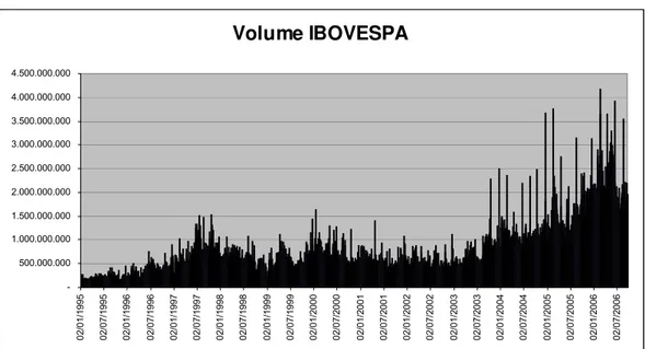 FIGURA 3 – Volume Diário do IBOVESPA  