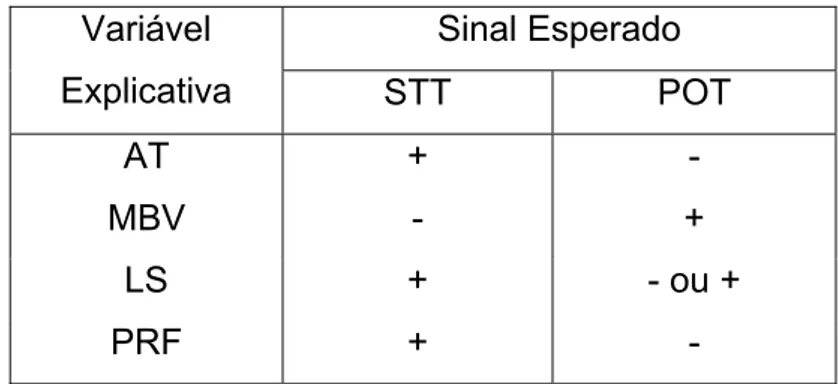 TABELA 3 – Relações Esperadas: Modelo RZ  Sinal Esperado Variável  Explicativa  STT POT  AT +  -  MBV -  +  LS  +  - ou +  PRF +  - 