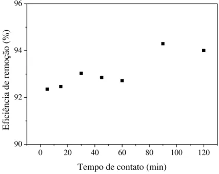 Figura  4.9  -  Remoção  de  corante  em  função  do  tempo  de  contato  (min),  [SB]  =  650  ppm, T = 30 °C
