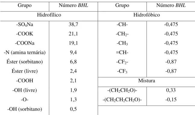 Tabela 2.5 - Contribuição de grupo utilizado na determinação do BHL. 