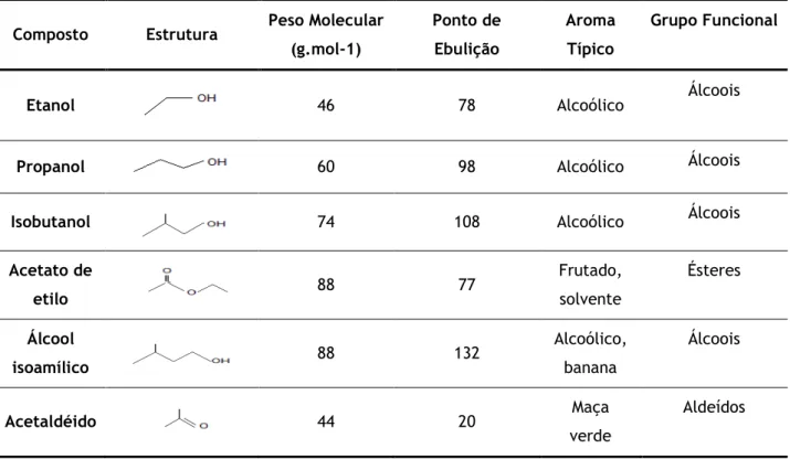 Tabela 3 - Aromas do vinho e respectivas características (adaptado de Catarino et al, 2007).
