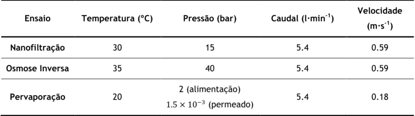 Tabela 4-Condições operatórias usadas nos ensaios de permeação. 