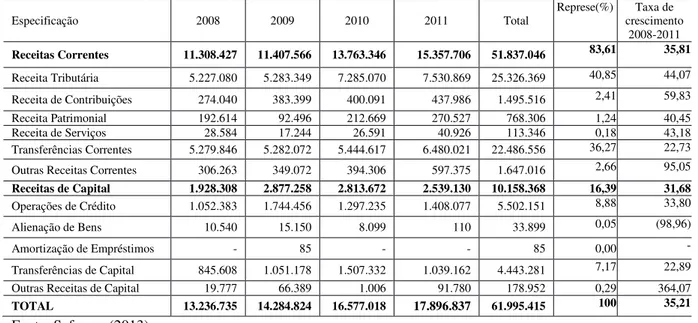Tabela 02 - Receitas previstas no quadriênio 2008-2011 (em mil R$) 
