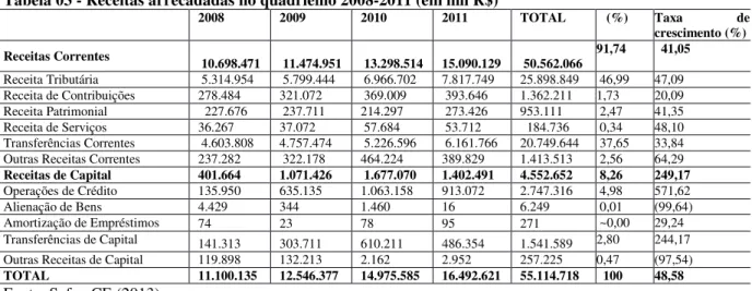 Tabela 03 - Receitas arrecadadas no quadriênio 2008-2011 (em mil R$) 