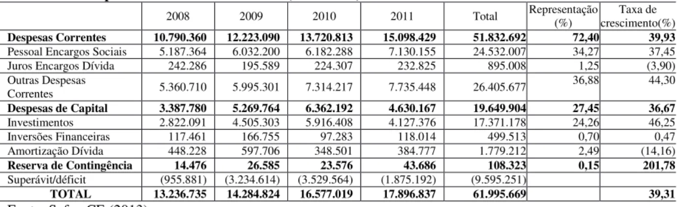 Tabela 04 - Despesas Fixadas de 2008 a 2011(em mil R$) 