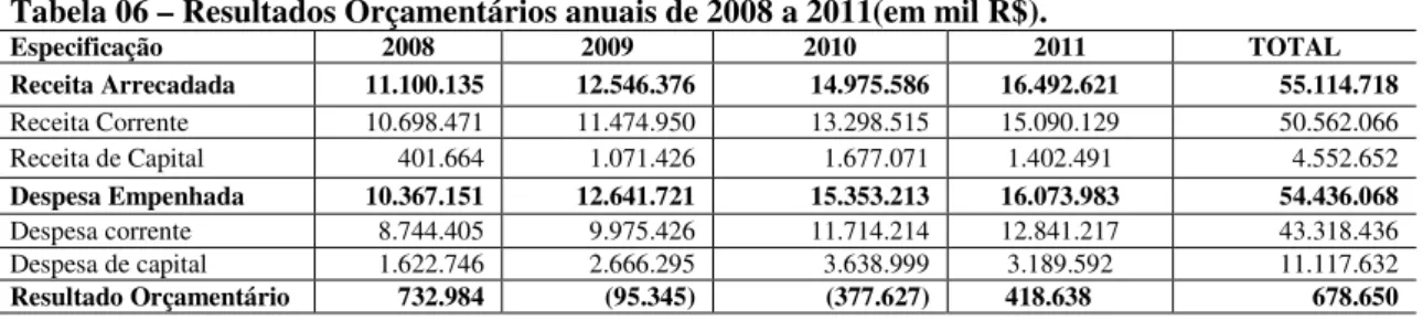 Tabela 06 – Resultados Orçamentários anuais de 2008 a 2011(em mil R$).  