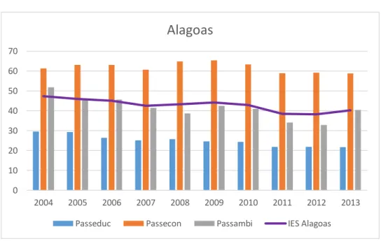 Gráfico 01 – Índice de Exclusão Social de Alagoas 