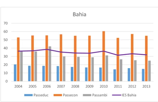 Gráfico 02 – Índice de Exclusão Social da Bahia 