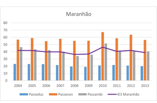 Gráfico 04 – Índice de Exclusão Social do Maranhão 