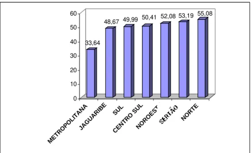 Gráfico 3 – Passivo Ambiental por Mesorregiões 2010  Fonte: Elaborado a partir de Lemos (2012) 