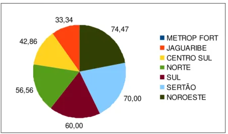 Gráfico 4 – Porcentagem dos municípios com mais de 50% por Mesorregiões  Fonte: Elaborado a partir de Lemos (2012) 