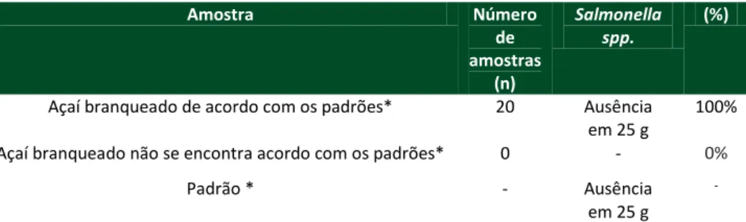 Tabela 2 - Resultados das análises microbiológicas de Salmonella spp.de polpa de açaí  coletadas em batedores no município de Belém do Pará 