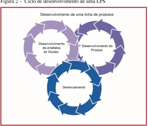 Figura 2 – Ciclo de desenvolvimento de uma LPS