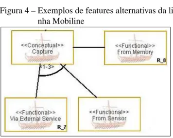 Figura 4 – Exemplos de features alternativas da li- li-nha Mobiline
