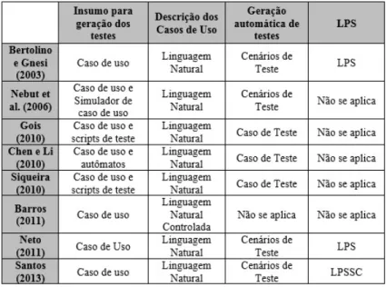 Tabela 2 – Comparação entre os métodos de teste