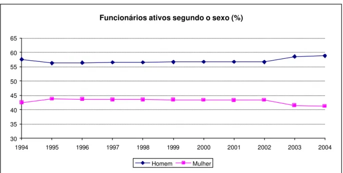 Figura 3.10 (2.10): Evolução do perfil dos servidores ativos segundo o sexo entre 1994  e 2004