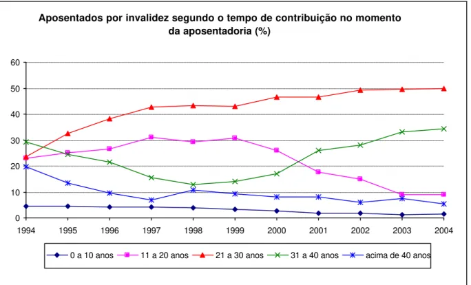 Figura 3.15 (2.15): Evolução do percentual de aposentados por invalidez segundo o  tempo de contribuição no momento da aposentadoria entre 1994 e 2004