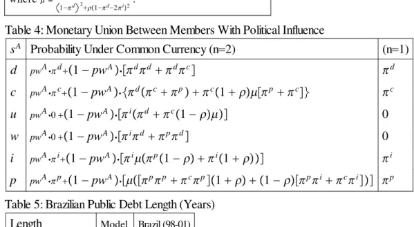 Table 4: Monetary Union Between Members With Political Influence