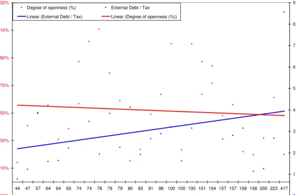 Figure 1: Currency Crisis, Degree of Openness and External Debt