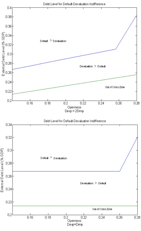 Figure 7: Trade Openness and Default-Devaluation Indifference - Brazil
