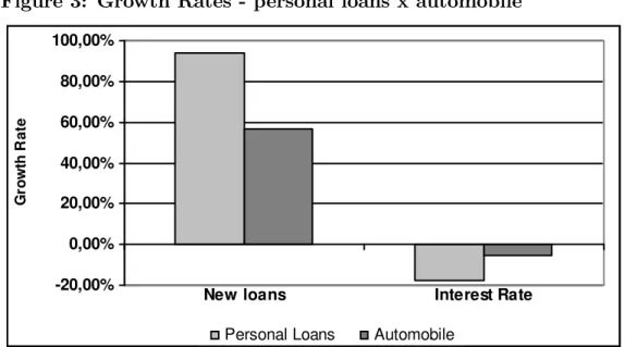 Figure 3: Growth Rates - personal loans x automobile