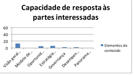 Gráfico 7: Capacidade de resposta às partes interessadas x Elementos de conteúdo 