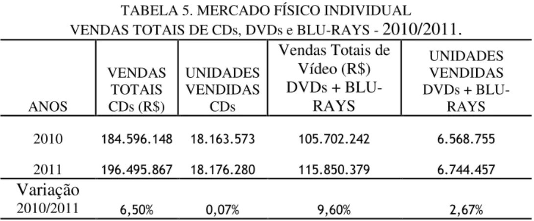 TABELA 5. MERCADO FÍSICO INDIVIDUAL                                   VENDAS TOTAIS DE CDs, DVDs e BLU-RAYS -  2010/2011.