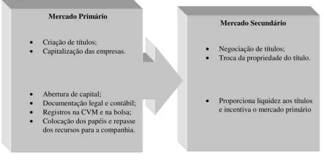Figura 1 - Estrutura do mercado de capitais  Fonte: Pinheiro (2007).