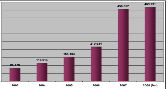 Gráfico 1 - Quantidade de investidores, pessoa física, na Bovespa.  