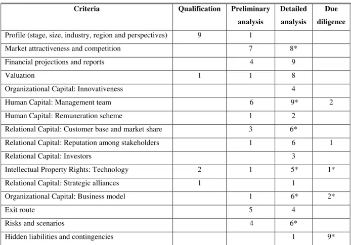 Table 6 – Selection Criteria Along the Process 
