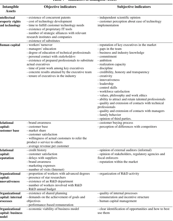 Table 7 – Indicators of intangible Assets  Intangible 