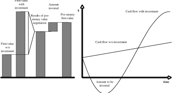 Figure 3  – PE/VC Framework to Valuation and Negotiation of Investments  Firm value w/o investment Firm valuewithinvestment $ timeResults of pre-money valuenegotiationAmountinvestedAmount to be invested